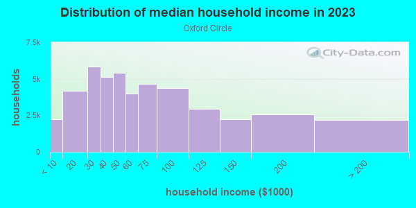Household income distribution in 2013 in Oxford Circle in Philadelphia neighborhood in PA