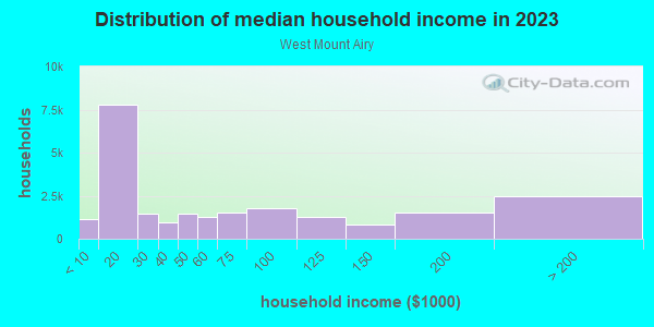 Household income distribution in 2013 in West Mount Airy in Philadelphia neighborhood in PA