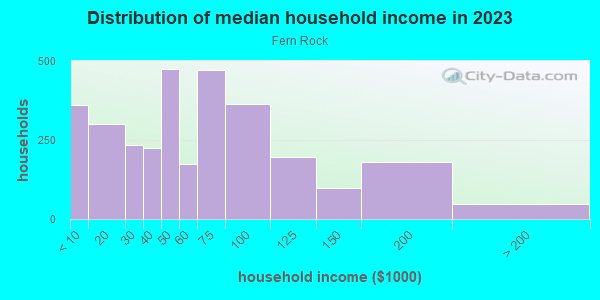 Household income distribution in 2013 in Fern Rock in Philadelphia neighborhood in PA