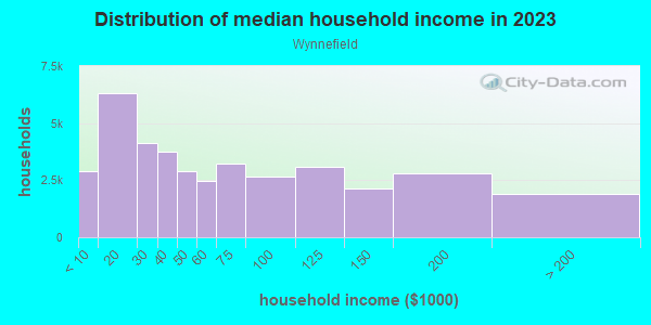 Household income distribution in 2013 in Wynnefield in Philadelphia neighborhood in PA
