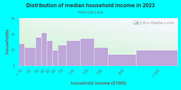 Household income distribution in 2013 in West Oak Lane in Philadelphia neighborhood in PA