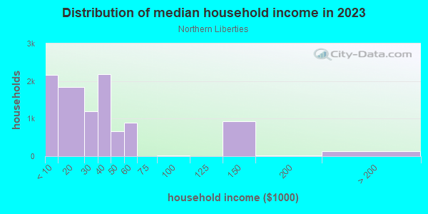 Household income distribution in 2013 in Northern Liberties in Philadelphia neighborhood in PA