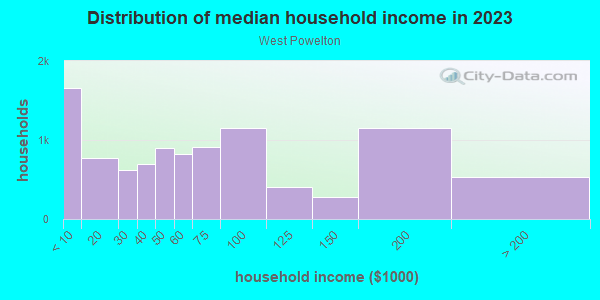 Household income distribution in 2013 in West Powelton in Philadelphia neighborhood in PA