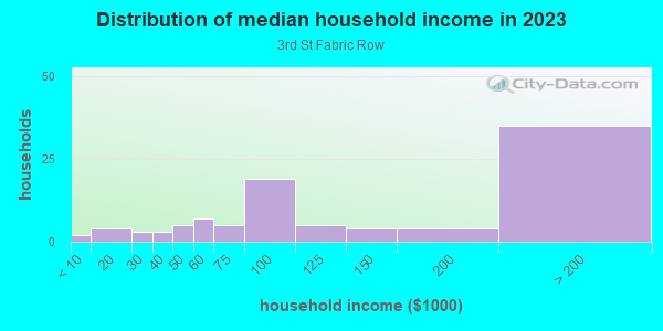 Household income distribution in 2013 in 3rd St Fabric Row in Philadelphia neighborhood in PA