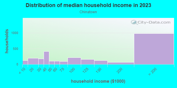Household income distribution in 2013 in Chinatown in Philadelphia neighborhood in PA