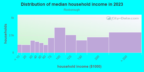 Household income distribution in 2013 in Roxborough in Philadelphia neighborhood in PA