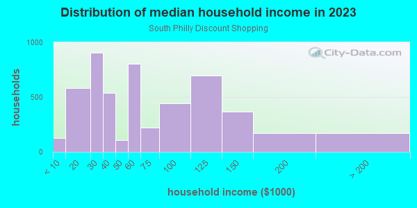 Household income distribution in 2013 in South Philly Discount Shopping in Philadelphia neighborhood in PA