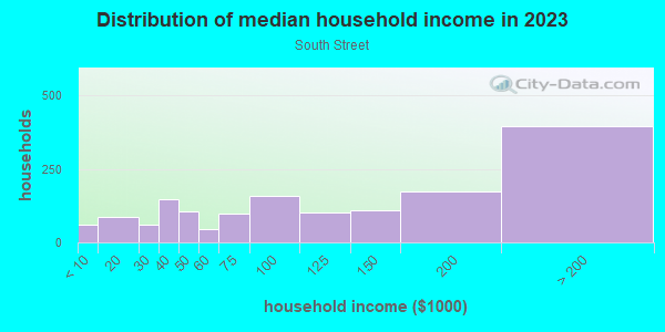 Household income distribution in 2013 in South Street in Philadelphia neighborhood in PA