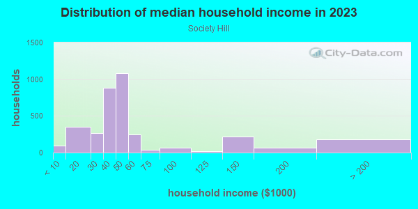 Household income distribution in 2013 in Society Hill in Philadelphia neighborhood in PA