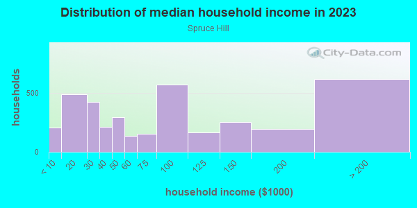 Household income distribution in 2013 in Spruce Hill in Philadelphia neighborhood in PA
