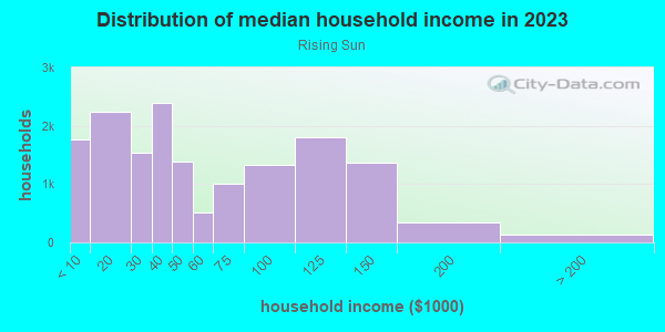 Household income distribution in 2013 in Rising Sun in Philadelphia neighborhood in PA