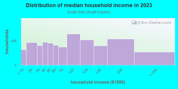 Household income distribution in 2013 in South Side in Easton neighborhood in PA