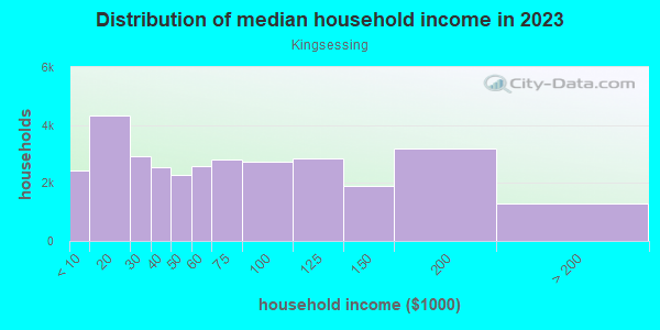 Household income distribution in 2013 in Kingsessing in Philadelphia neighborhood in PA