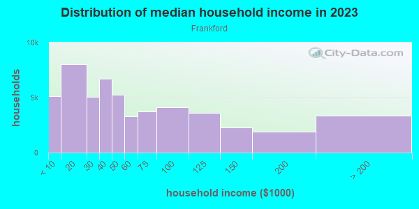 Household income distribution in 2013 in Frankford in Philadelphia neighborhood in PA