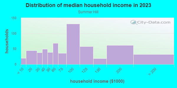 Household income distribution in 2013 in Summer Hill in Pittsburgh neighborhood in PA