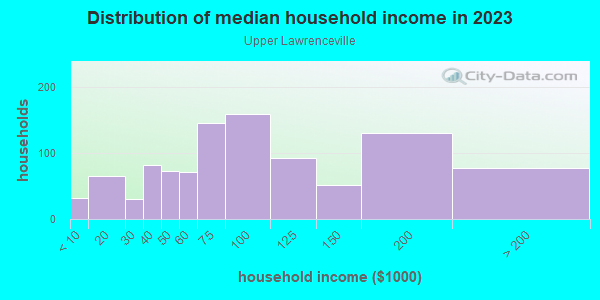 Household income distribution in 2013 in Upper Lawrenceville in Pittsburgh neighborhood in PA