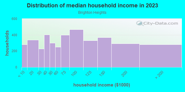 Household income distribution in 2013 in Brighton Heights in Pittsburgh neighborhood in PA