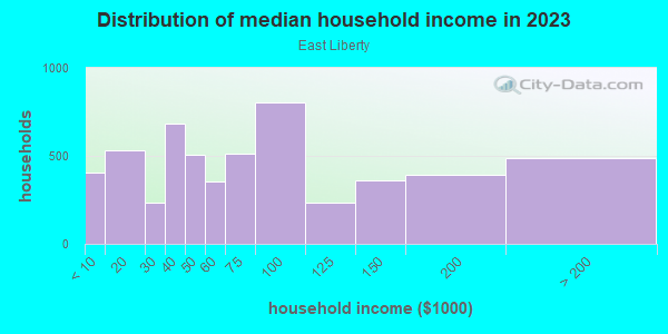 Household income distribution in 2013 in East Liberty in Pittsburgh neighborhood in PA