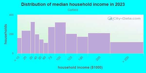 Household income distribution in 2013 in Garfield in Pittsburgh neighborhood in PA