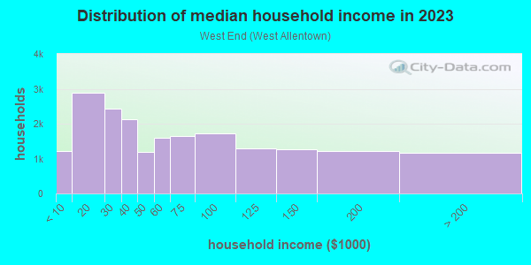 Household income distribution in 2013 in West End in Allentown neighborhood in PA