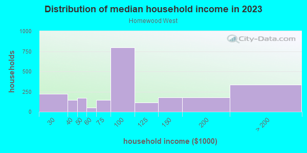 Household income distribution in 2013 in Homewood West in Pittsburgh neighborhood in PA