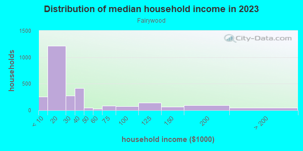 Household income distribution in 2013 in Fairywood in Pittsburgh neighborhood in PA