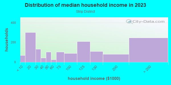 Household income distribution in 2013 in Strip District in Pittsburgh neighborhood in PA