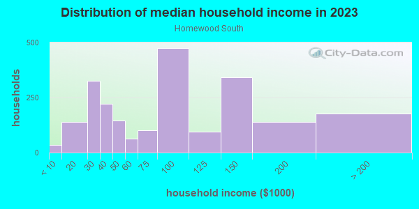 Household income distribution in 2013 in Homewood South in Pittsburgh neighborhood in PA
