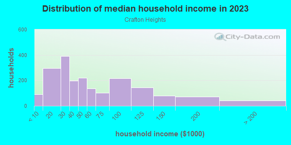 Household income distribution in 2013 in Crafton Heights in Pittsburgh neighborhood in PA