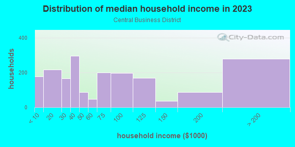 Household income distribution in 2013 in Central Business District in Pittsburgh neighborhood in PA
