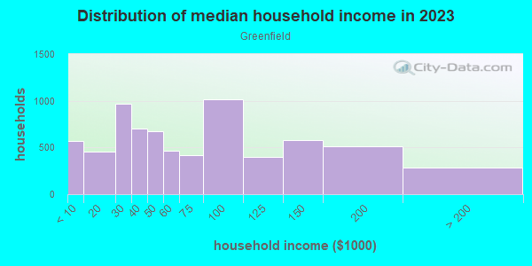 Household income distribution in 2013 in Greenfield in Pittsburgh neighborhood in PA