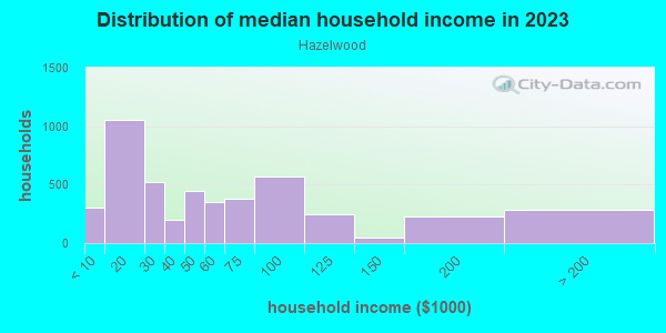 Household income distribution in 2013 in Hazelwood in Pittsburgh neighborhood in PA