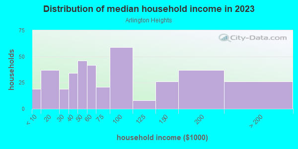 Household income distribution in 2013 in Arlington Heights in Pittsburgh neighborhood in PA