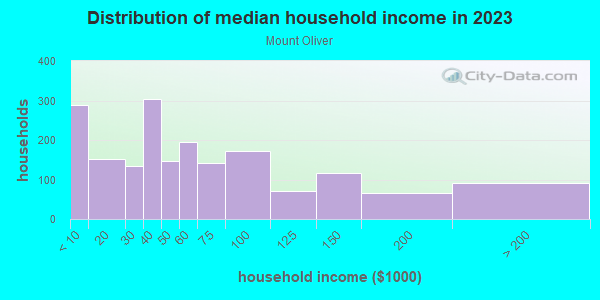 Household income distribution in 2013 in Mount Oliver in Pittsburgh neighborhood in PA