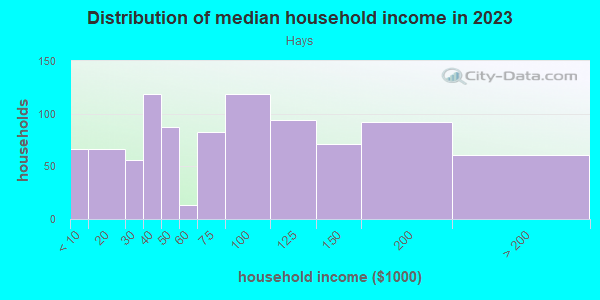 Household income distribution in 2013 in Hays in Pittsburgh neighborhood in PA