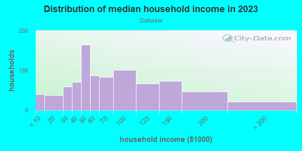 Household income distribution in 2013 in Oakview in Drexel Hill neighborhood in PA