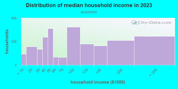 Household income distribution in 2013 in Aronimink in Drexel Hill neighborhood in PA