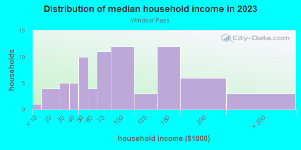Household income distribution in 2013 in Windsor Pass in Horsham neighborhood in PA