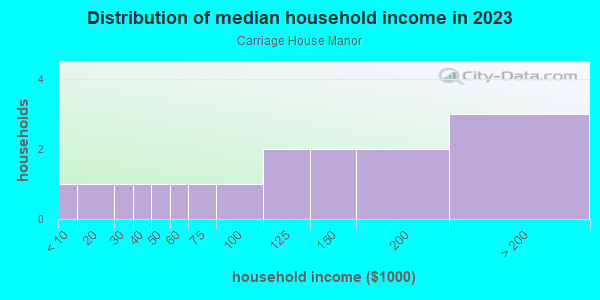 Household income distribution in 2013 in Carriage House Manor in Horsham neighborhood in PA