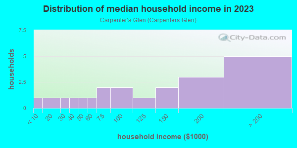 Household income distribution in 2013 in Carpenter's Glen in Ambler neighborhood in PA