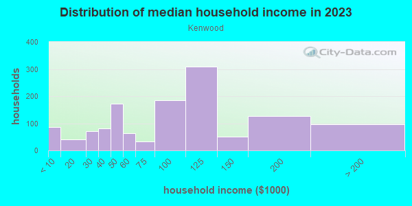 Household income distribution in 2013 in Kenwood in Levittown neighborhood in PA