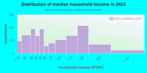 Household income distribution in 2013 in Queen Anne Historic District in Reading neighborhood in PA