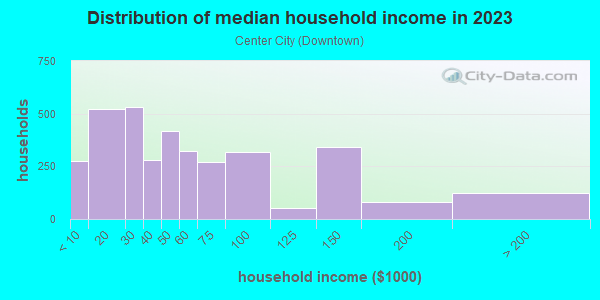 Household income distribution in 2013 in Center City in Reading neighborhood in PA