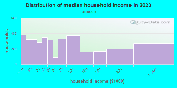 Household income distribution in 2013 in Oakbrook in Reading neighborhood in PA