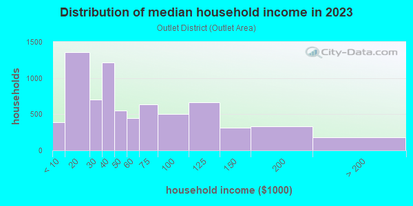 Household income distribution in 2013 in Outlet District in Reading neighborhood in PA