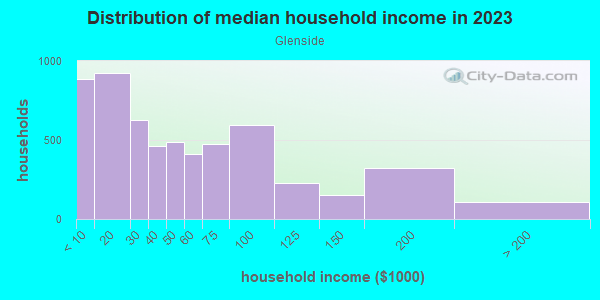 Household income distribution in 2013 in Glenside in Reading neighborhood in PA