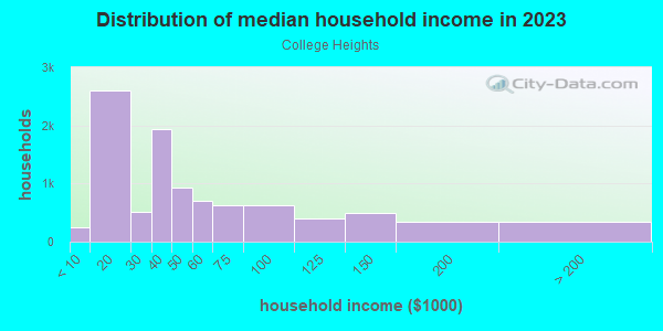 Household income distribution in 2013 in College Heights in Reading neighborhood in PA