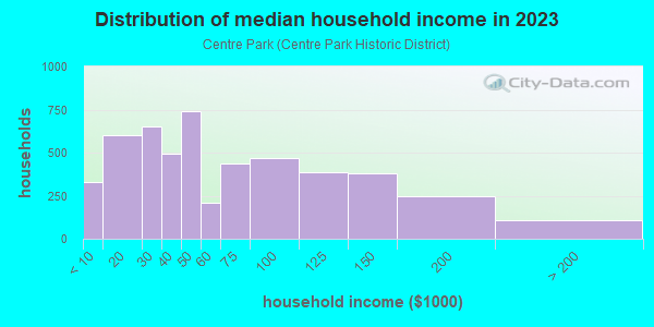 Household income distribution in 2013 in Centre Park in Reading neighborhood in PA
