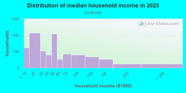Household income distribution in 2013 in Southside in Reading neighborhood in PA