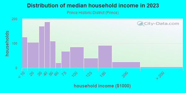 Household income distribution in 2013 in Prince Historic District in Reading neighborhood in PA